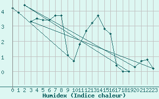 Courbe de l'humidex pour Lunz