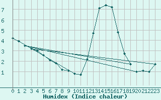 Courbe de l'humidex pour Woluwe-Saint-Pierre (Be)