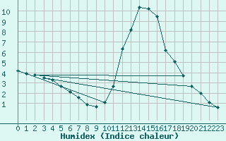 Courbe de l'humidex pour Metz (57)