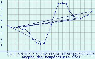 Courbe de tempratures pour Gurande (44)