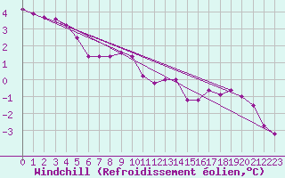 Courbe du refroidissement olien pour Boulaide (Lux)
