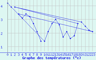Courbe de tempratures pour Embrun (05)