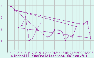 Courbe du refroidissement olien pour Langres (52) 
