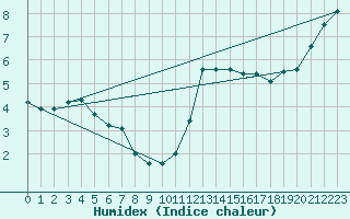 Courbe de l'humidex pour Byglandsfjord-Solbakken