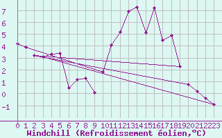 Courbe du refroidissement olien pour Laval (53)