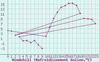 Courbe du refroidissement olien pour Dax (40)