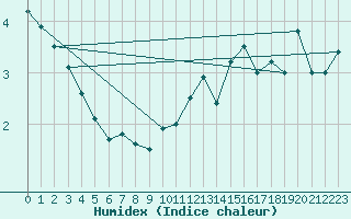 Courbe de l'humidex pour Valbella