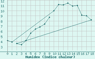 Courbe de l'humidex pour Kihnu