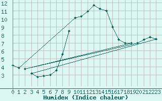 Courbe de l'humidex pour Utiel, La Cubera