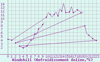 Courbe du refroidissement olien pour Farnborough
