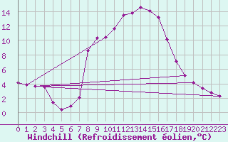 Courbe du refroidissement olien pour Mallnitz Ii