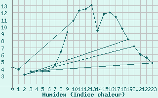 Courbe de l'humidex pour Kuemmersruck