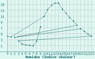 Courbe de l'humidex pour Huercal Overa