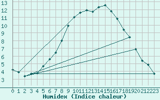 Courbe de l'humidex pour Kvitfjell