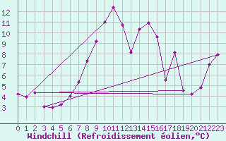 Courbe du refroidissement olien pour Guetsch