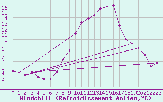 Courbe du refroidissement olien pour Aigen Im Ennstal