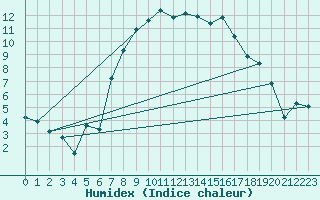 Courbe de l'humidex pour Elm