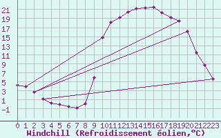 Courbe du refroidissement olien pour Douelle (46)