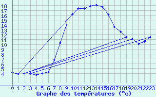 Courbe de tempratures pour Zwerndorf-Marchegg