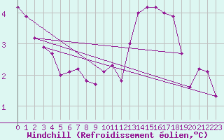 Courbe du refroidissement olien pour Grimentz (Sw)