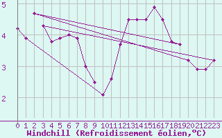 Courbe du refroidissement olien pour Pointe de Chassiron (17)