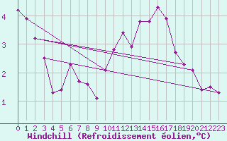 Courbe du refroidissement olien pour Pontoise - Cormeilles (95)