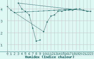 Courbe de l'humidex pour Neuchatel (Sw)