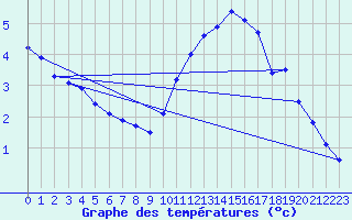 Courbe de tempratures pour Jarnages (23)