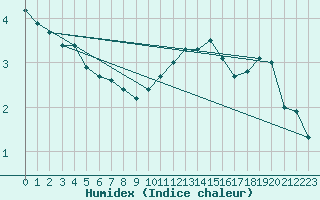 Courbe de l'humidex pour Grardmer (88)