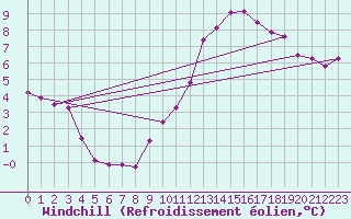 Courbe du refroidissement olien pour Herbault (41)