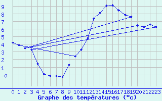 Courbe de tempratures pour Herbault (41)