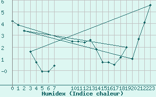 Courbe de l'humidex pour Faaroesund-Ar