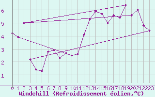Courbe du refroidissement olien pour Kemi Ajos
