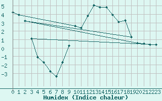 Courbe de l'humidex pour Kempten