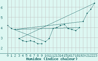 Courbe de l'humidex pour Mrringen (Be)