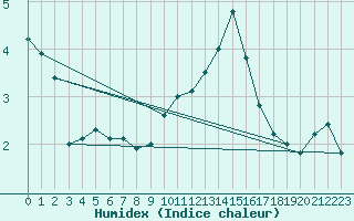 Courbe de l'humidex pour Clermont-Ferrand (63)