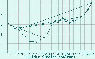 Courbe de l'humidex pour Le Havre - Octeville (76)