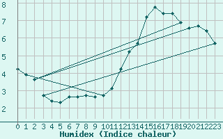 Courbe de l'humidex pour Mouilleron-le-Captif (85)