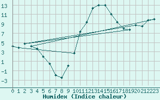 Courbe de l'humidex pour Neuhaus A. R.