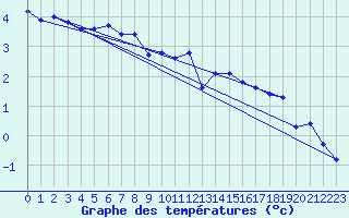 Courbe de tempratures pour Gros-Rderching (57)