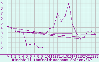 Courbe du refroidissement olien pour Prigueux (24)