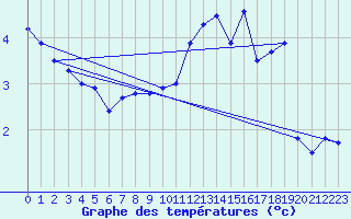Courbe de tempratures pour Vardo Ap