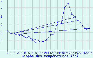 Courbe de tempratures pour Priay (01)