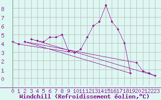Courbe du refroidissement olien pour Monts-sur-Guesnes (86)