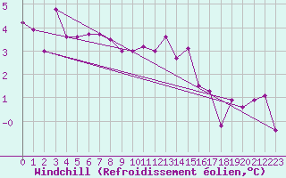 Courbe du refroidissement olien pour Rostherne No 2