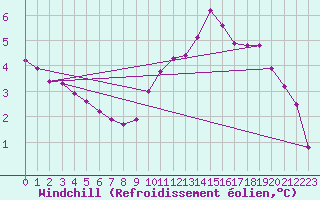 Courbe du refroidissement olien pour Sgur-le-Chteau (19)
