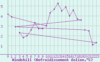 Courbe du refroidissement olien pour Amiens - Citadelle (80)