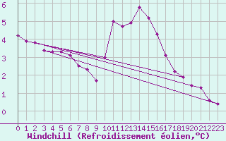 Courbe du refroidissement olien pour Rennes (35)