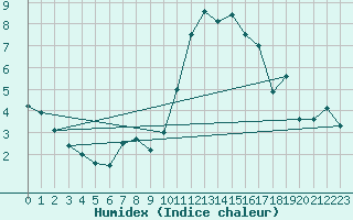 Courbe de l'humidex pour Saint-Nazaire (44)