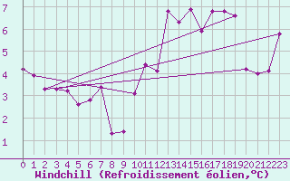 Courbe du refroidissement olien pour Stabroek